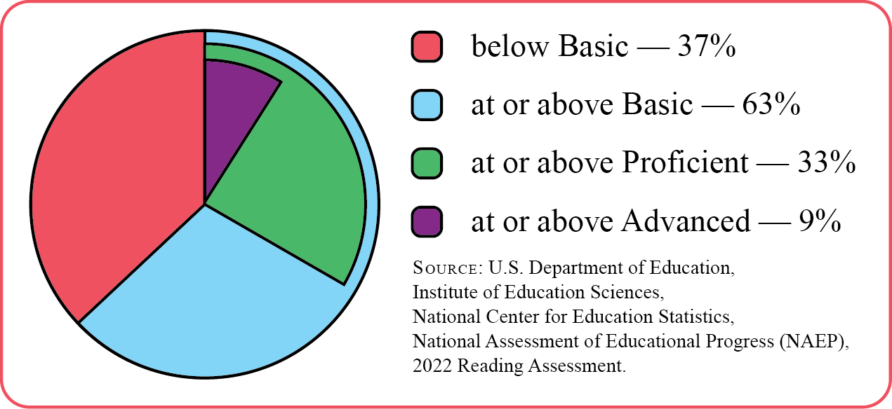 Reading instruction efficacy infographic